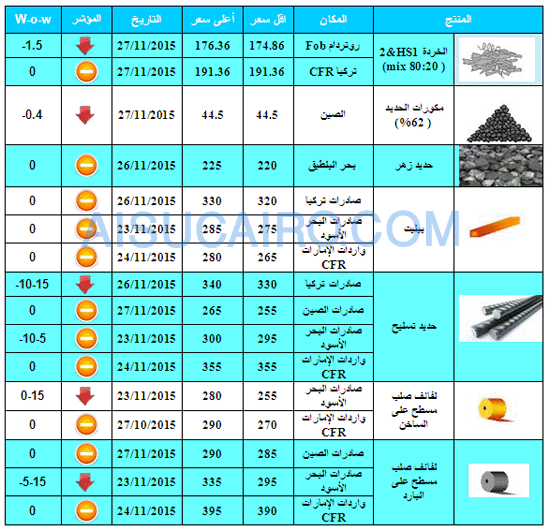 عالميـة: استقرار في معظم أسعار منتجات الصلب بالأسواق العالمية خلال الأسبوع الماضي