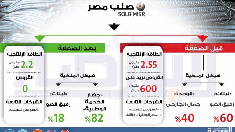 مصر : جهاز الخدمة الوطنية يستحوذ على %82 من صلب مصر