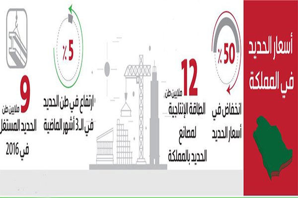 السعوديه : الركود وأسعار النفط يخفضان أسعار الحديد بنسبة 50%