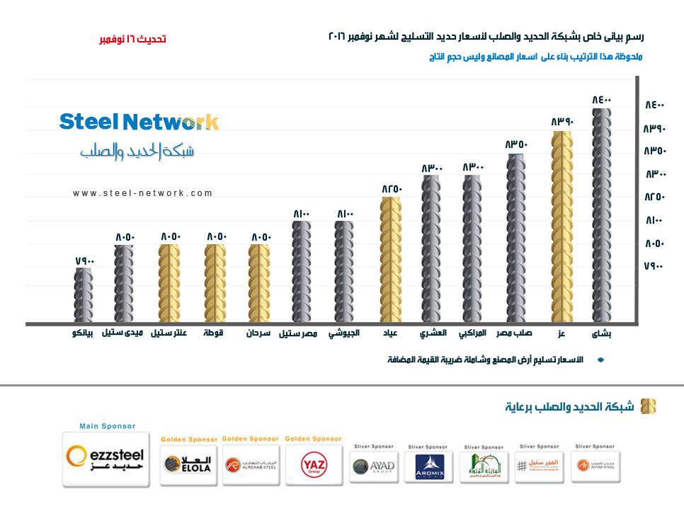 مصر : رسم بيانى يوضح اسعار حديد التسليح لكل المصانع بتحديث 16 نوفمبر 2016