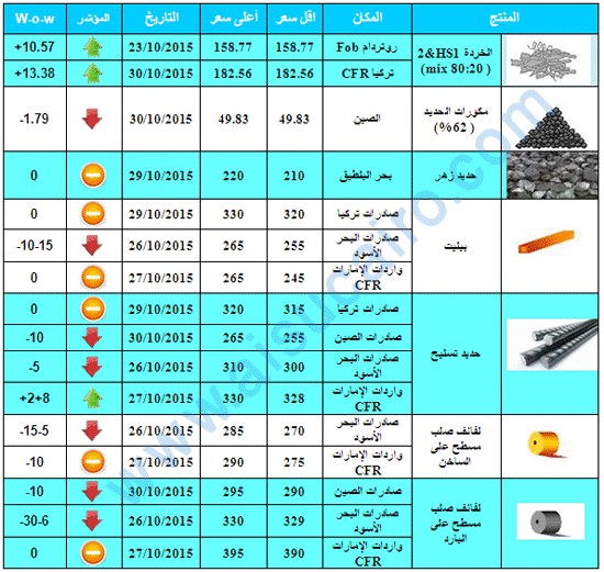 عالميـة: تباين في أسعار منتجات الصلب في الأسواق العالمية خلال الأسبوع الماضي بين 10-13 دولار للطن