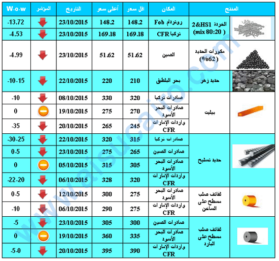عالميــة: انخفاض فى الأسعار العالمية لمنتجات الصلب خلال الأسبوع الماضي