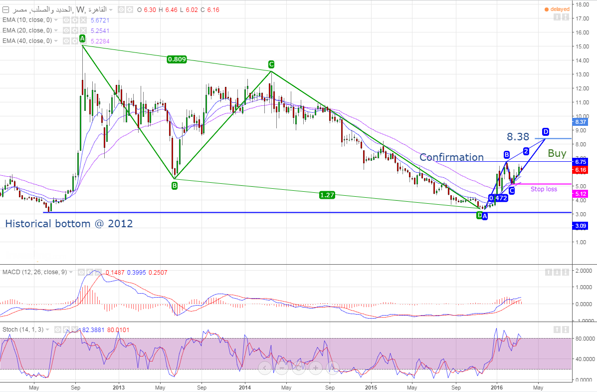 مصر: التحليل الفني لسهم الحديد والصلب بالبورصة المصرية