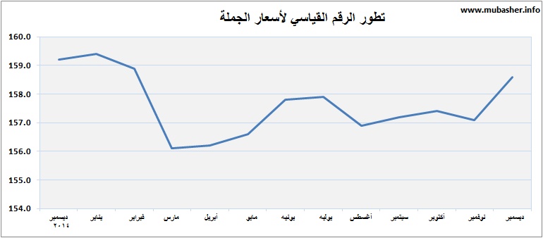 السعودية: إنخفاض بالرقم القياسي لأسعار الجملة لديسمبر الماضي متأثراً بفصل حديد التسليح