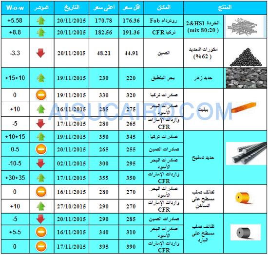 عالميـة: تباين في أسعار منتجات الصلب بالأسواق العالمية وارتفعت الخردة خلال الأسبوع الماضي 