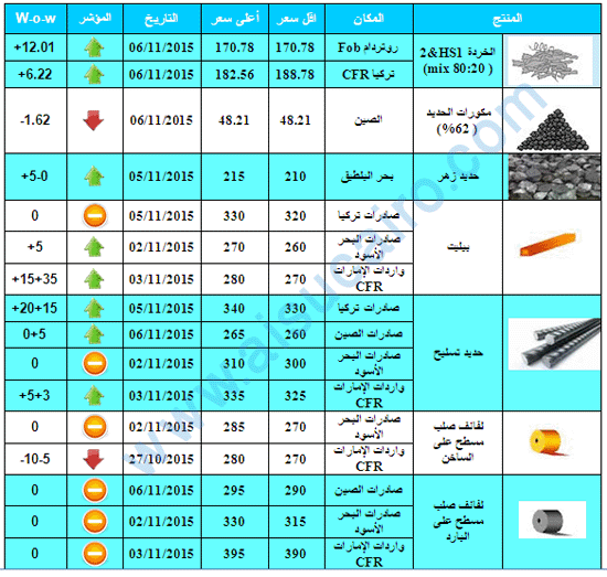 عالميـة: أرتفاع في الخردة والبيليت وحديدالتسليح عالمياً واستقرار في المسطحات خلال الأسبوع الماضي