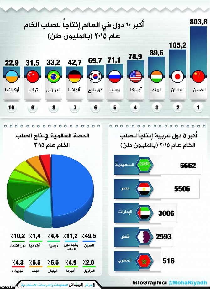 السعودية: المملكة.. الأولى عربياً في إنتاج الحديد بـ5.6 ملايين طن تليها مصر بطاقة 5.5 ملايين طن