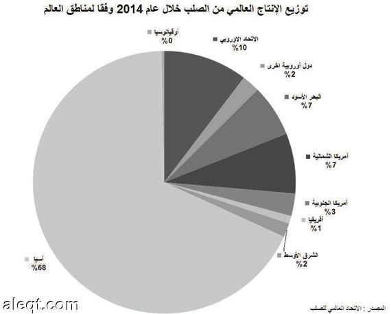 عالمية: انخفاض خام البيليت عالمياً ما بين 18 إلى 25 % خلال الأربعة أشهر الأخيرة