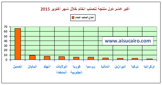 عالميـة: تصدر الصين ثم اليابان والهند دول العالم إنتاجاً لخام الحديد خلال أكتوبر الماضي