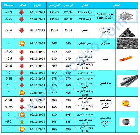 عالميـة: اليــوم... انخفاض في الأسعار العالمية لمعظم خامات ومنتجات الحديد