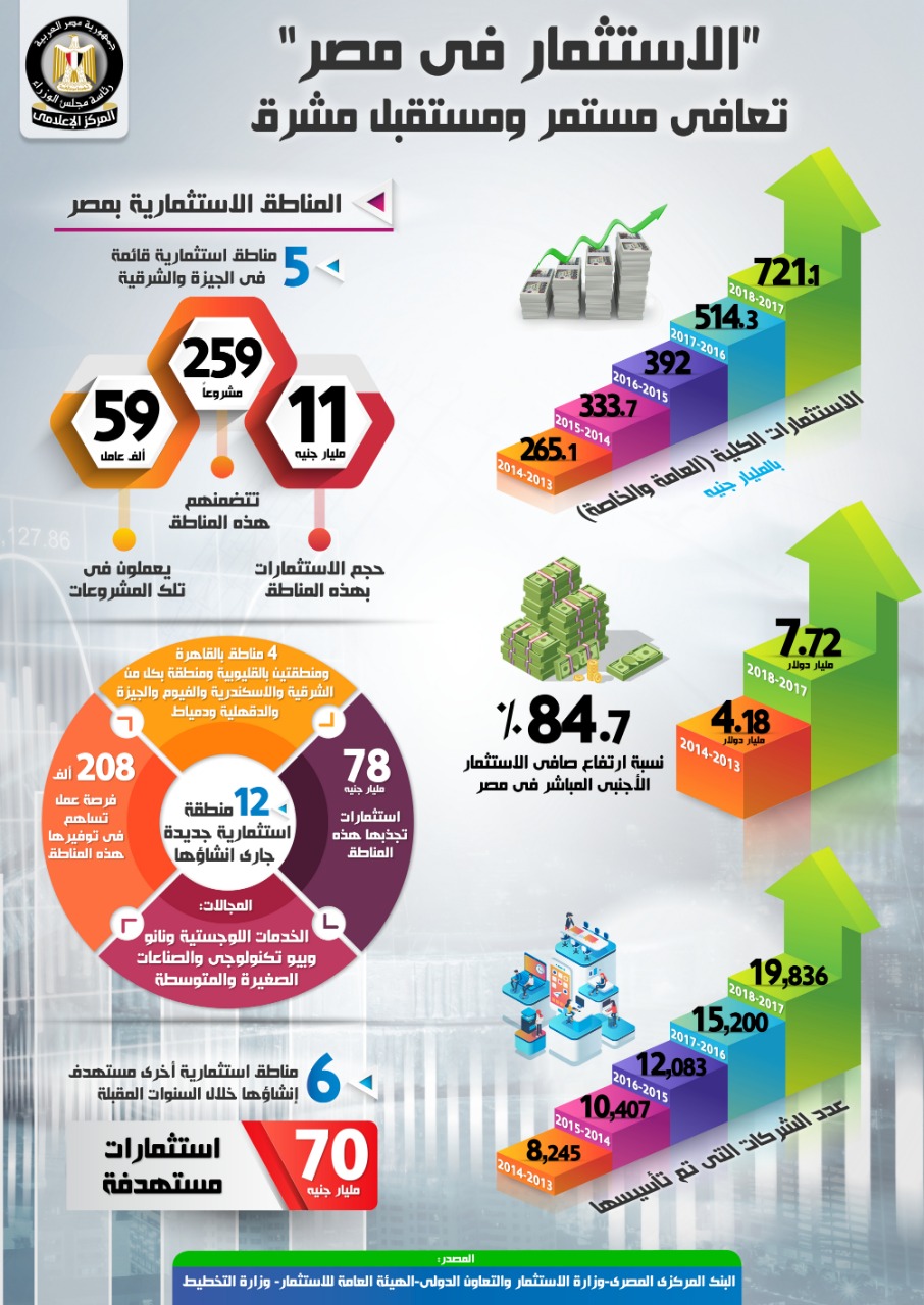 مصر: أرتفاع حجم الاستثمارات الكلية إلى 721.1 مليار جنيه خلال عام 2017-2018