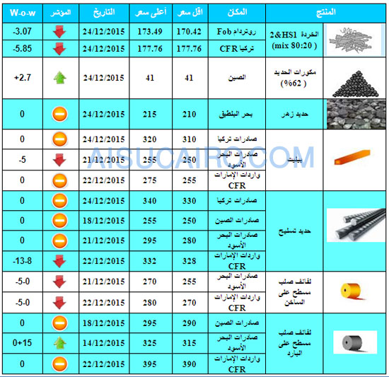عالميـة: استقرار فى معظم أسعار منتجات الصلب في الأسواق العالمية خلال الأسبوع الماضي