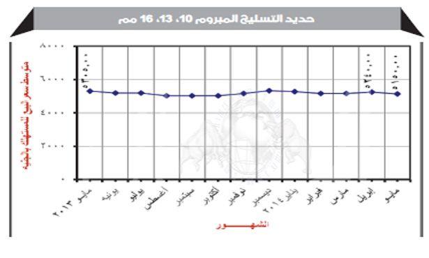 مصر: انخفاضًا فى سعر حديد التسليح بالسوق لـ 1.72% 